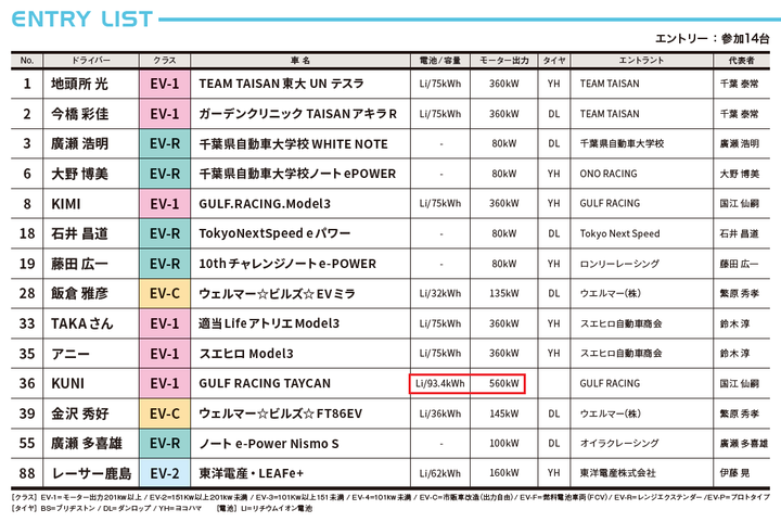 《TESLA專題》日本電動車賽事成績分析 (Model 3完勝Taycan？)