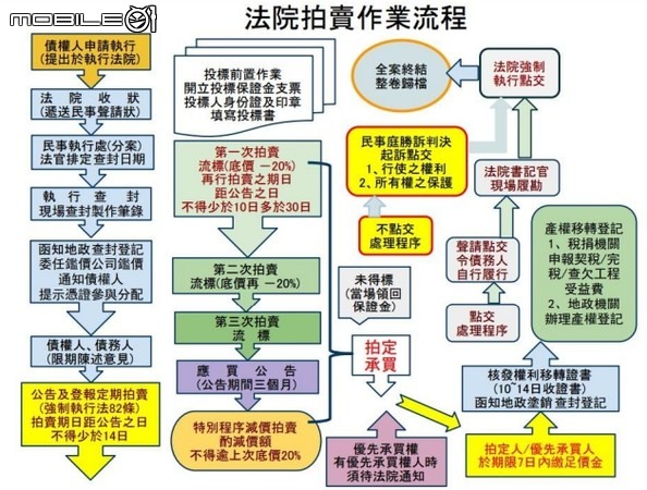 點我看大圖 想詢問關於用債權承受了一筆法拍土地過戶完後延伸出來的問題
