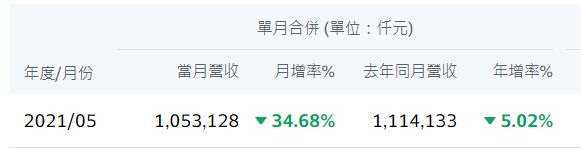 【仲介口才真好】5月下旬疫情開始嚴重,好險,營收比去年同期少5%而已。但.....