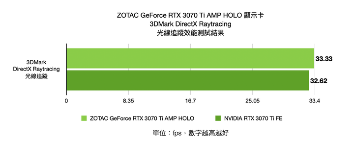 ZOTAC Gaming GEFORCE RTX 3070 Ti AMP HOLO 顯示卡開箱實測 全面升級的中階性能選擇