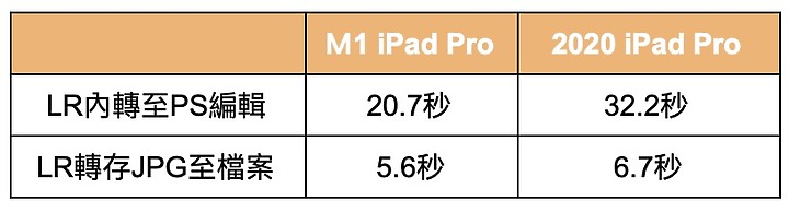 2021 M1版iPad Pro體驗/ 為了專業 所以iPad更強大