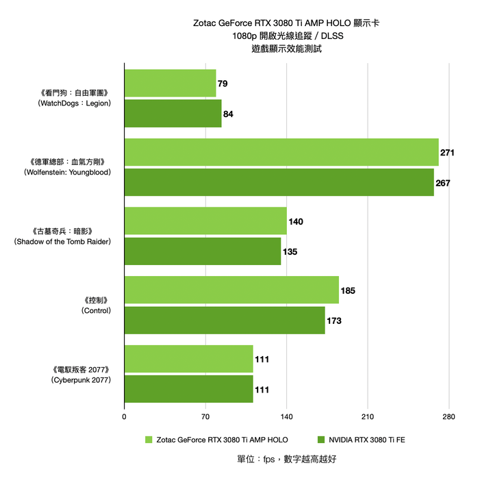 ZOTAC GAMING GeForce RTX 3080 Ti AMP Holo 顯示卡開箱實測 緊緻身形內的效能選擇