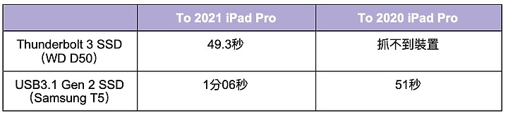 2021 M1版iPad Pro體驗/ 為了專業 所以iPad更強大