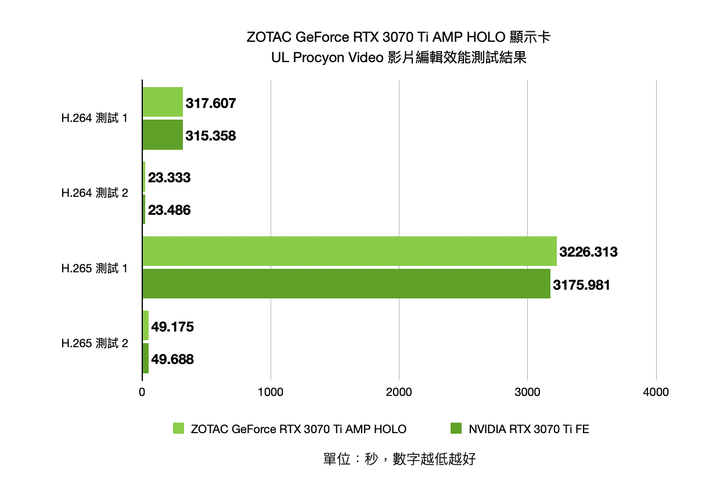 ZOTAC Gaming GEFORCE RTX 3070 Ti AMP HOLO 顯示卡開箱實測 全面升級的中階性能選擇