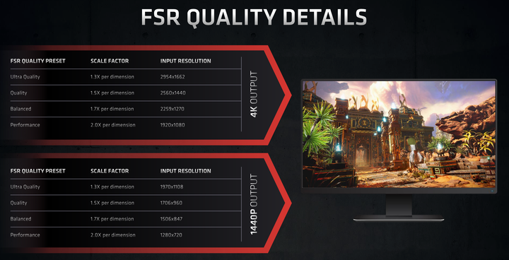 AMD FidelityFX Super Resolution 功能體驗 遊戲流暢度有感提升!