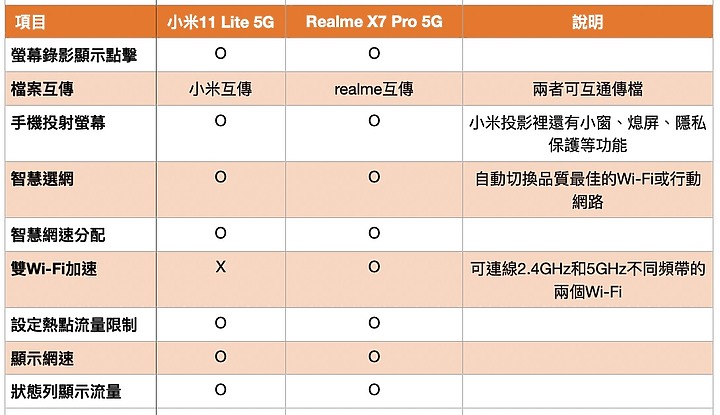 比較 /「小米11 Lite 5G」 v.s 「realme X7 Pro 5G」 CP值萬元機 誰合你胃口?