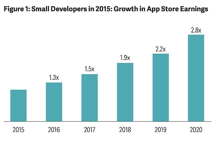 App Store在2020年創造6430億美元銷售 小型開發者貢獻最多也受益良多