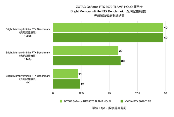 ZOTAC Gaming GEFORCE RTX 3070 Ti AMP HOLO 顯示卡開箱實測 全面升級的中階性能選擇