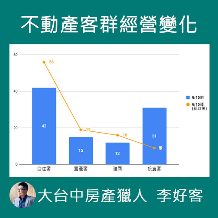 買房投機客將銳減7成!😱