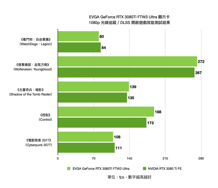 EVGA GeForce RTX 3080 Ti FTW3 ULTRA GAMING 顯示卡開箱實測 以超頻設定帶來更高顯示效能
