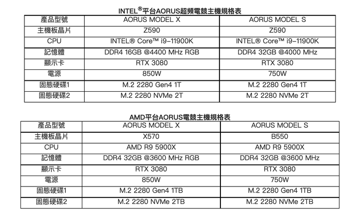 技嘉推出新款 AORUS MODEL X/MODEL S 電競主機 以全塔/迷你、Intel/AMD 雙線組合主攻頂級效能