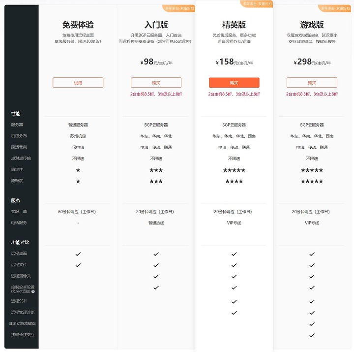 向日葵控控A2遠端辦公好夥伴，3000元的IP KVM