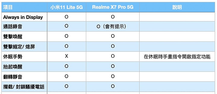比較 /「小米11 Lite 5G」 v.s 「realme X7 Pro 5G」 CP值萬元機 誰合你胃口?