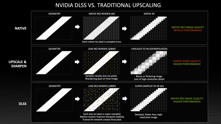 NVIDIA 公佈新款 DLSS 支援遊戲與技術消息 正面迎戰 AMD FSR 技術