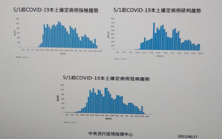 （07/30更新）震驚！疫情嚴峻07/30單日新增21例本土確診單日0死！累計本土確診14343例787人死亡