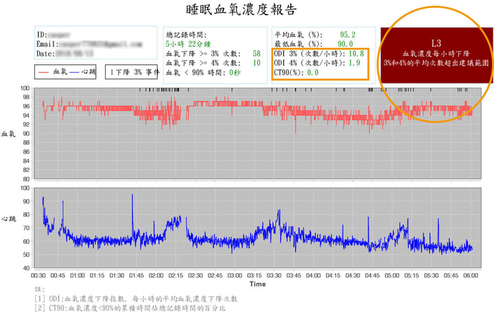 擔心快樂缺氧?血氧濃度計如何選購?