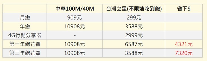 居家遠距上班上課 推薦用DWR-M953超省錢上網