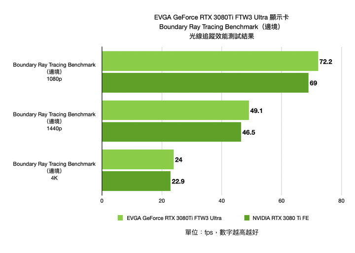 EVGA GeForce RTX 3080 Ti FTW3 ULTRA GAMING 顯示卡開箱實測 以超頻設定帶來更高顯示效能