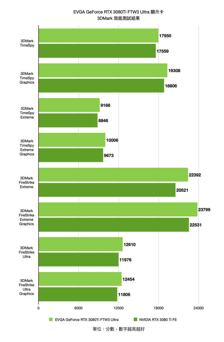 EVGA GeForce RTX 3080 Ti FTW3 ULTRA GAMING 顯示卡開箱實測 以超頻設定帶來更高顯示效能