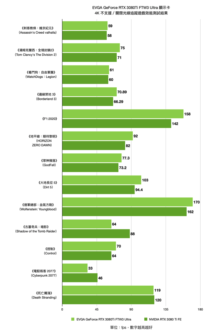 EVGA GeForce RTX 3080 Ti FTW3 ULTRA GAMING 顯示卡開箱實測 以超頻設定帶來更高顯示效能