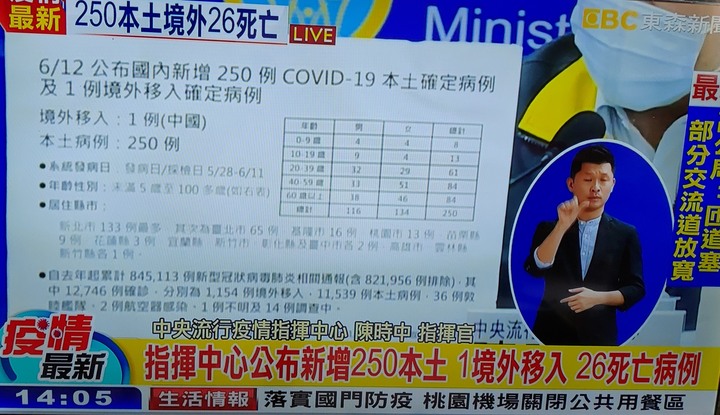 （07/30更新）震驚！疫情嚴峻07/30單日新增21例本土確診單日0死！累計本土確診14343例787人死亡
