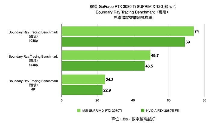 MSI RTX 3080 Ti SUPRIM X 12G 顯示卡開箱實測 頂級效能顯卡表現當如是