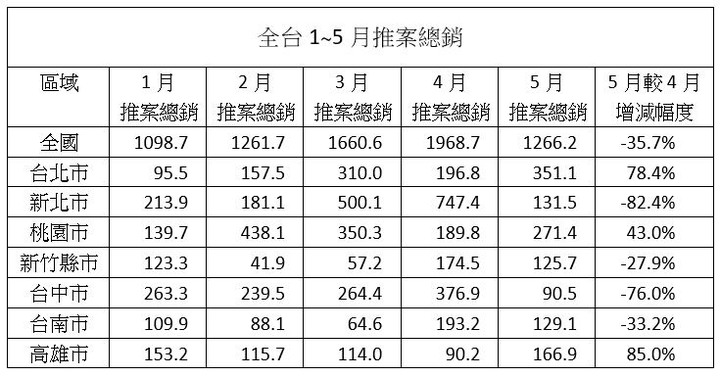 全台房市下大雪、建商凍到縮手!5月新建案量驟降35%