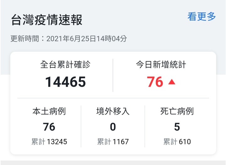 （07/30更新）震驚！疫情嚴峻07/30單日新增21例本土確診單日0死！累計本土確診14343例787人死亡