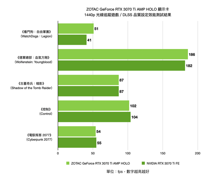 ZOTAC Gaming GEFORCE RTX 3070 Ti AMP HOLO 顯示卡開箱實測 全面升級的中階性能選擇