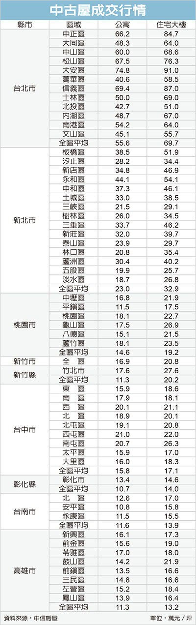 台中新興重劃區，建商卡位