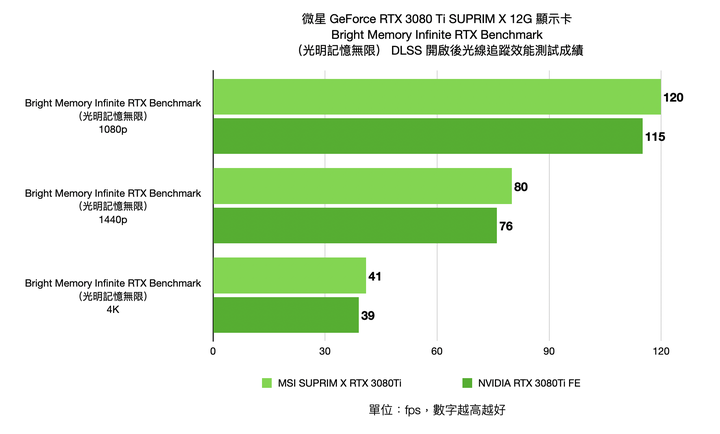 MSI RTX 3080 Ti SUPRIM X 12G 顯示卡開箱實測 頂級效能顯卡表現當如是