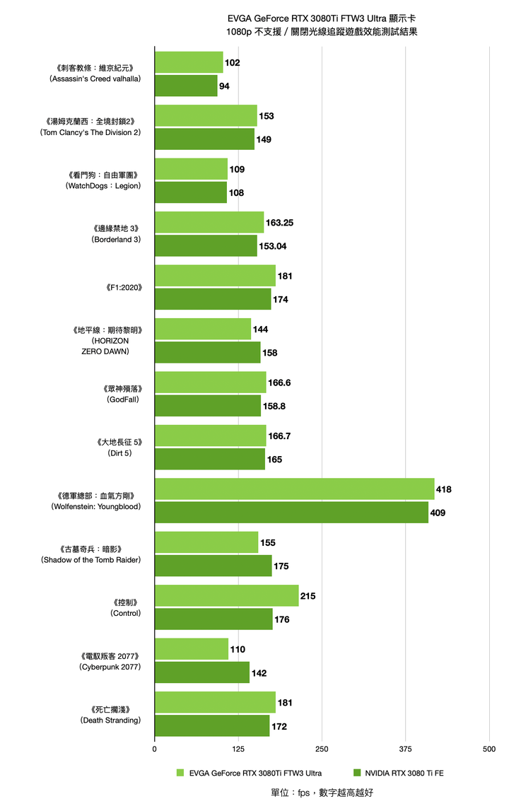 EVGA GeForce RTX 3080 Ti FTW3 ULTRA GAMING 顯示卡開箱實測 以超頻設定帶來更高顯示效能