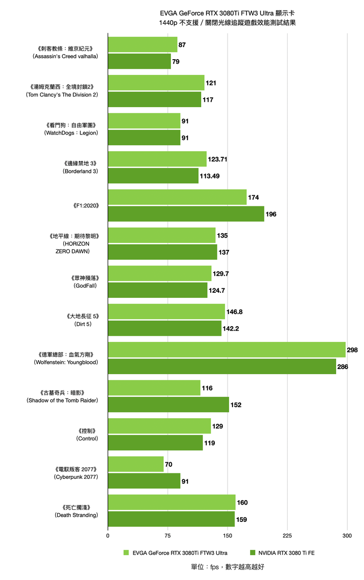 EVGA GeForce RTX 3080 Ti FTW3 ULTRA GAMING 顯示卡開箱實測 以超頻設定帶來更高顯示效能