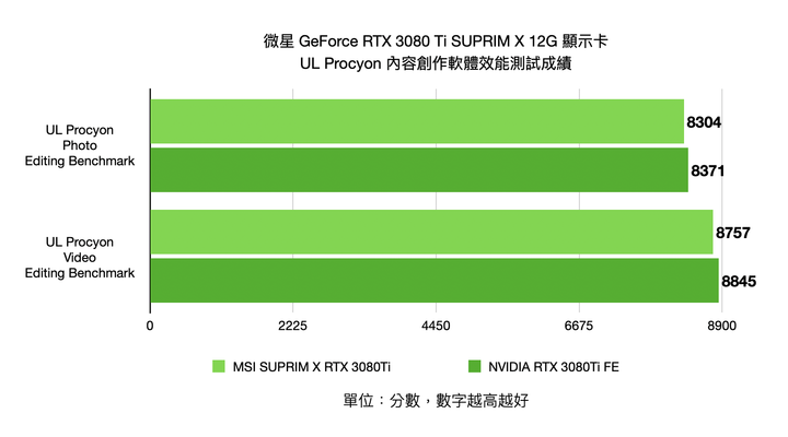 MSI RTX 3080 Ti SUPRIM X 12G 顯示卡開箱實測 頂級效能顯卡表現當如是
