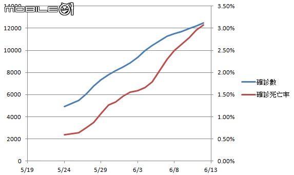 確診死亡率持續上升到 3%