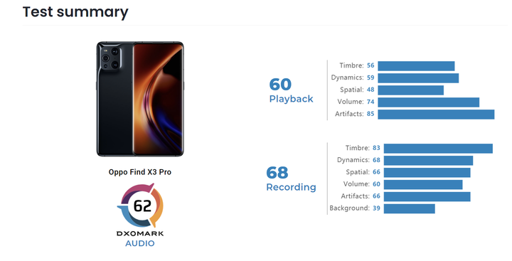 Oppo Find X3 Pro DXOMARK