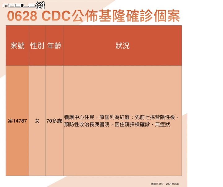 破纪录！基隆嬷「7采过关8采阳」无症状住院中