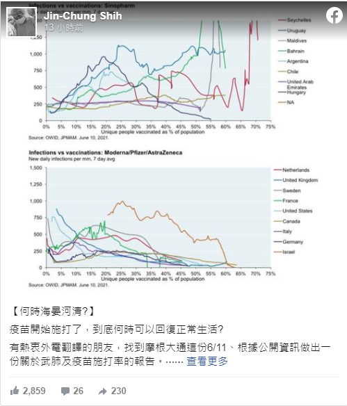 摩根報告:多國打中國疫苗後確診數「飆出圖表」