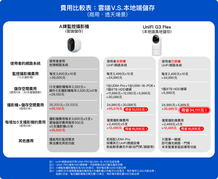 雲端儲存、本地端儲存比較!費用比較表秒看懂,各種場景都適用