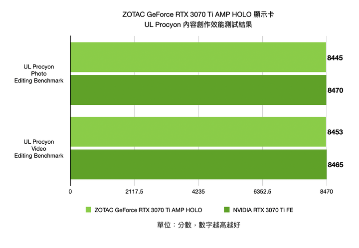 ZOTAC Gaming GEFORCE RTX 3070 Ti AMP HOLO 顯示卡開箱實測 全面升級的中階性能選擇