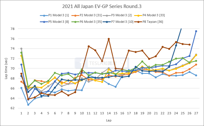 《TESLA專題》日本電動車賽事成績分析 (Model 3完勝Taycan？)