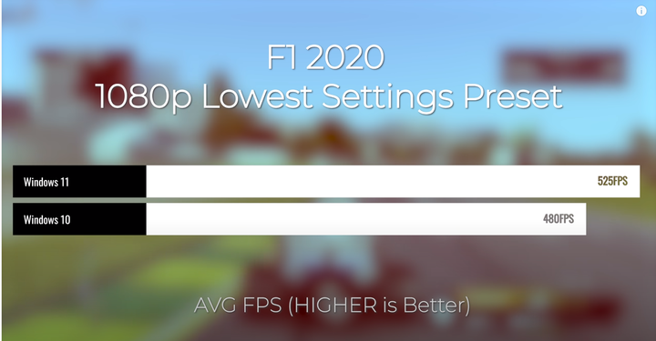 Windows 11:提升明顯,或許值得升級?(0625更新:benchmark或可信度低,游戲體驗提升確實可期)