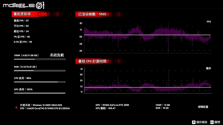 點我看大圖 真‧玩家好朋友,技嘉 RTX3060 OC GAMING R2.0 LHR 低算力單買開箱