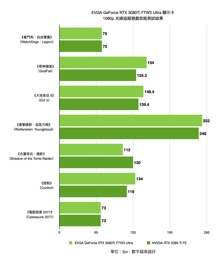 EVGA GeForce RTX 3080 Ti FTW3 ULTRA GAMING 顯示卡開箱實測 以超頻設定帶來更高顯示效能