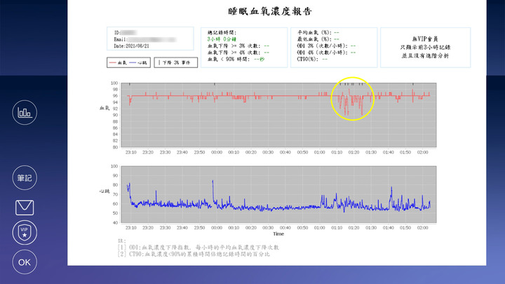 擔心快樂缺氧?血氧濃度計如何選購?