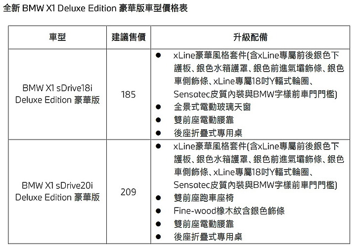【國內新訊】BMW X1 推出「Deluxe Edition豪華版」,追加 xLine 豪華風格套件與多項內裝配備!