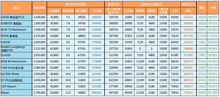 訂閱車 VS 買豪車？