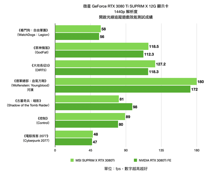 MSI RTX 3080 Ti SUPRIM X 12G 顯示卡開箱實測 頂級效能顯卡表現當如是
