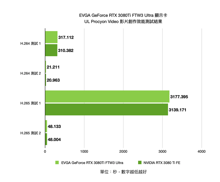 EVGA GeForce RTX 3080 Ti FTW3 ULTRA GAMING 顯示卡開箱實測 以超頻設定帶來更高顯示效能