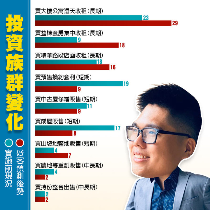 【短期投資消退期，長期收租當道🔥】